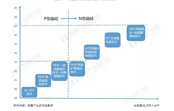 光伏電池種類及未來(lái)發(fā)展趨勢(shì)